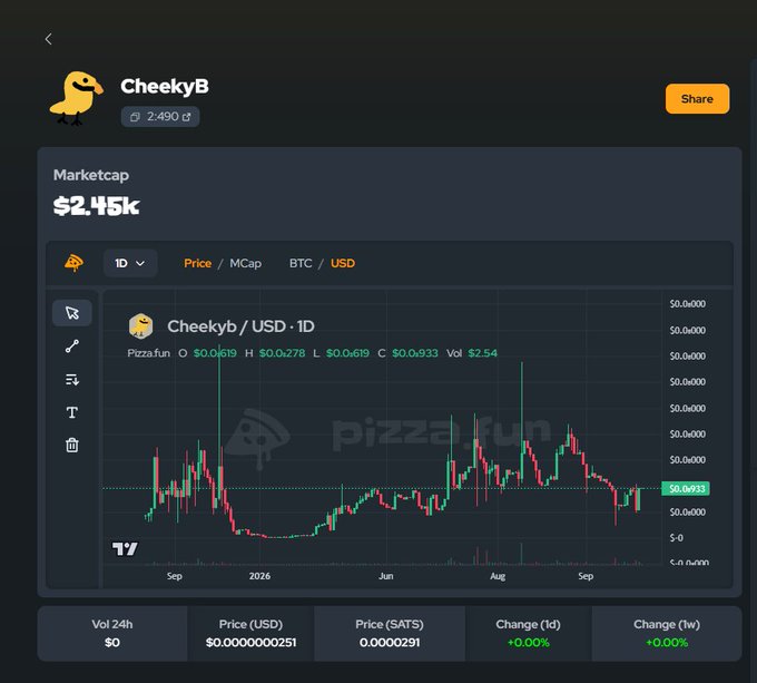 A cryptocurrency trading chart for the token 'Cheekyb' showing a market cap of $2.45k and price in BTC/USD with no significant price changes.
