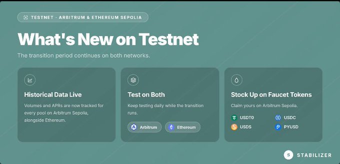 A webpage screenshot with the header 'TESTNET - ARBITRUM & ETHEREUM SEPOLIA' and title 'What's New on Testnet', highlighting features like 'Historical Data Live', 'Test on Both', and 'Stock Up on Faucet Tokens' for USDT0, USDC, USDS, and PYUSD.