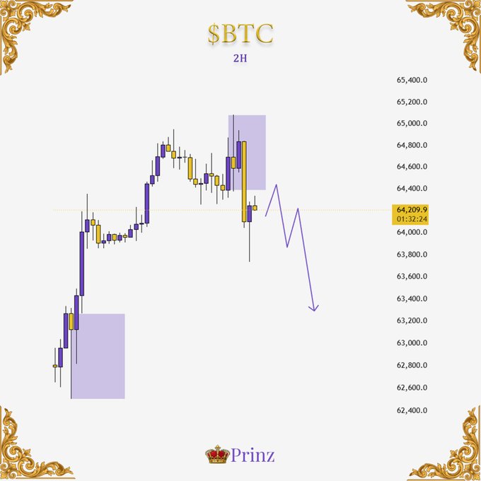 A 2H candlestick chart of $BTC shows price action around 64,209.9 (01:32:24), with purple zigzag lines drawn to indicate an expected short-term push upward followed by a downward move targeting the highlighted gap zone between approximately 62,600–62,800, aligning with the post's forecast of filling the lower zone.