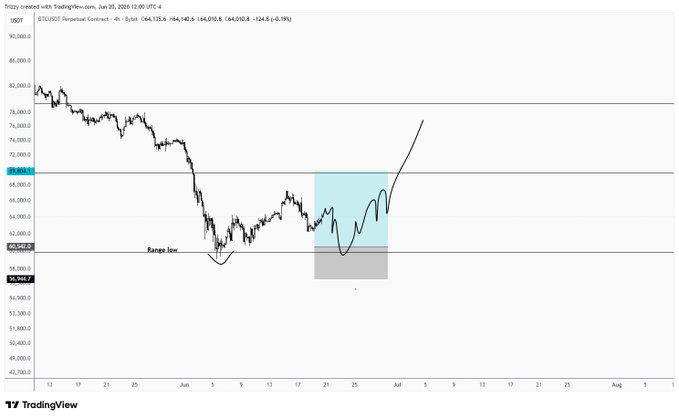 ?"Long setup", "I will look to take if given before 68k liquidity". This means that there are conditions for buying and selling, such as price, volume or momentum, which can be used to determine whether this is a good time to trade or not.