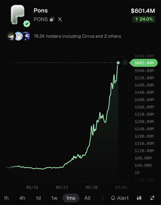 The image shows a cryptocurrency chart for "Pons" (PONS) displaying a market cap of $601.4M with a 24% gain, held by 76.2K holders including Cirrus. The accompanying post celebrates Pons enthusiasts waking up to an 84-cent price and a $600M market cap, which directly aligns with the chart showing Pons reaching that milestone during a dramatic upward trend from mid-August to early September 2024.