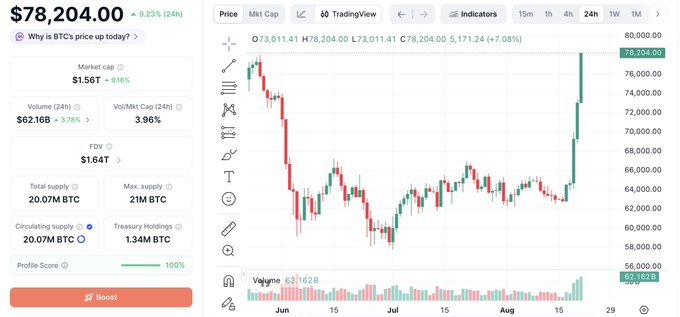 A Bitcoin price chart showing BTC at $78,204.00, up 9.23%, with a market cap of $1.56T.