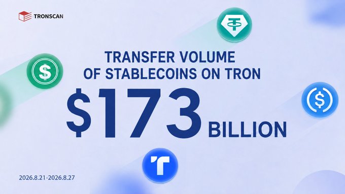 A promotional graphic from TronScan stating 'TRANSFER VOLUME OF STABLECOINS ON TRON: $173 BILLION' for the period 2026.8.21–2026.8.27, featuring USDT and TRON logos.