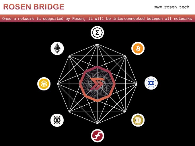 Diagram for Rosen Bridge (www.rosen.tech) showing interconnected cryptocurrency networks including Bitcoin, Ethereum, Dogecoin, and others, with the tagline 'Once a network is supported by Rosen, it will be interconnected between all networks.'
