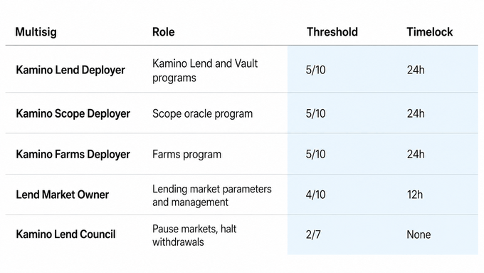 The image displays Kamino's multisig architecture table, outlining five multisig configurations—Kamino Lend Deployer, Kamino Scope Deployer, Kamino Farms Deployer, Lend Market Owner, and Kamino Lend Council—with their respective roles, approval thresholds ranging from 2/7 to 5/10, and timelock delays of 12h, 24h, or none. This visually reinforces the post's point about Kamino's granular, role-specific security controls, showing how different administrative authorities (like upgrading lending/oracle/farms programs) demand high approval thresholds (5/10) with 24-hour timelocks.