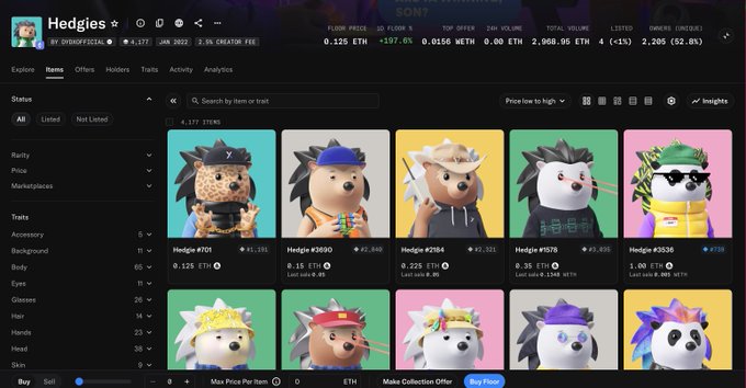 A screenshot of the dYdX NFT collection "Hedgies" on OpenSea, showing a 2.5K creator fee and a floor price of 0.125 ETH (+197.6%) with a 24-hour volume of 2,968.95 ETH, visually confirming the reported doubling of the collection's floor price over the past 24 hours.