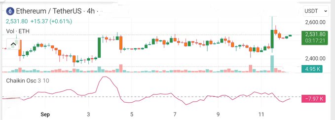 A 4-hour Ethereum/TetherUS (ETH/USDT) candlestick chart showing price action around $2,531.80 (+0.61%), with a recent sharp squeeze from ~$2,433 to ~$2,667 before cooling to the $2,500–$2,580 range, accompanied by a notable volume spike to 4.95K. The Chaikin Oscillator (3,10) reads -7.97K, indicating declining accumulation momentum following the overnight surge.