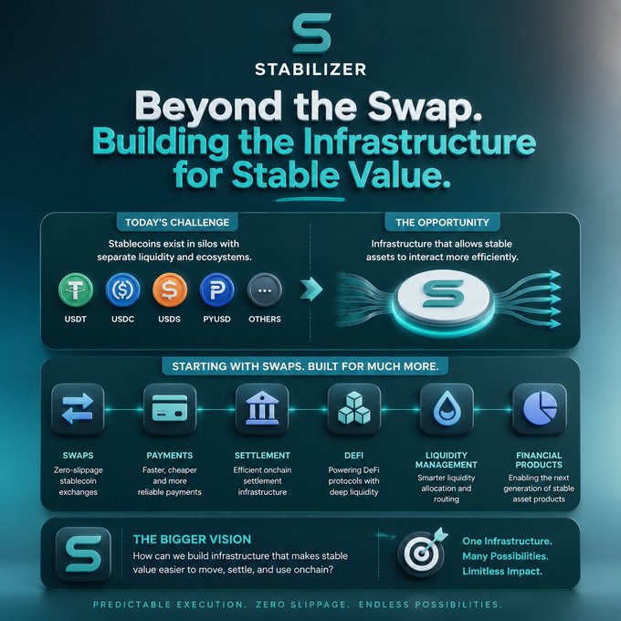 An infographic for 'STABILIZER' titled 'Beyond the Swap. Building the Infrastructure for Stable Value,' showing the transition from siloed stablecoins (USDT, USDC, USDS, PYUSD) to a unified infrastructure for swaps, payments, settlement, DeFi, and liquidity management.