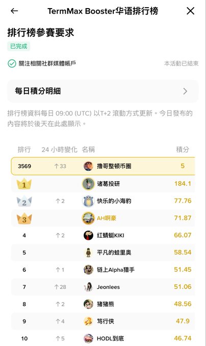 A screenshot of a TermMax Booster Chinese-language leaderboard showing rankings, with the user '獵哥整頓币圈' at rank 3569 (up 33) with 5 points, while top ranks like '诸葛投研' lead with 184.1 points.