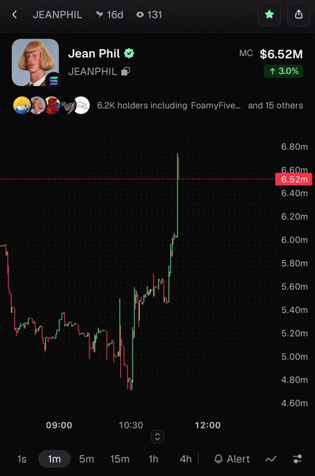 A cryptocurrency chart for JEANPHIL showing a market cap of $6.52M (up 3.0%) with 6.2K holders, displaying candlestick price action over a 1-minute timeframe.