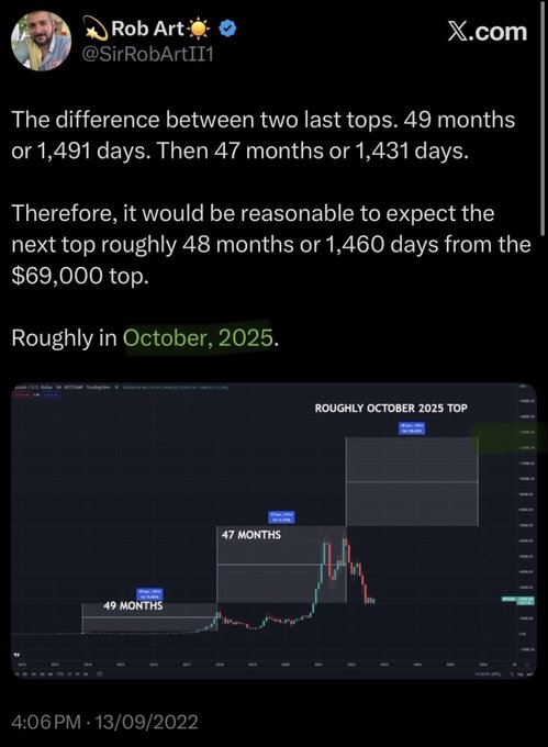 A tweet from @SirRobArtIII dated 13/09/2022 showing a BTC/USD chart analysis predicting the next Bitcoin top would occur roughly in October 2025, approximately 48 months after the $69,000 high, based on historical cycle patterns of 49 and 47 months between prior tops. The image supports the author's point about having accurately forecast the October 2025 Bitcoin peak at $126,000 back in 2022.