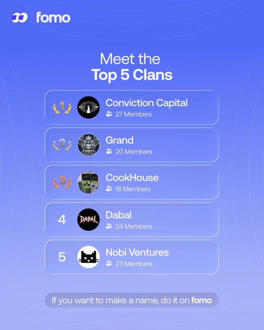 A blue graphic from fomo titled "Meet the Top 5 Clans" ranks the leading clans after week three: 1) Conviction Capital (27 Members), 2) Grand (20 Members), 3) CookHouse (18 Members), 4) Dabal (24 Members), and 5) Nobi Ventures (23 Members). With Conviction Capital holding a clear lead and smaller clans trailing, the post invites viewers to guess which group will close the gap.