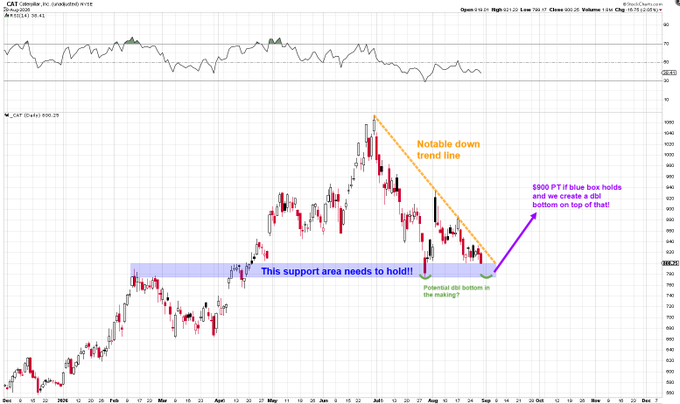 A daily candlestick chart of CAT (Caterpillar Inc.) from December 2025 to early 2026 shows a notable downtrend line capping prices since mid-summer, with the stock currently bouncing off a key support zone labeled "This support area needs to hold!!" near the $850 level. The chart highlights a "Potential dbl bottom in the making" and notes that "$900 PT if blue box holds and we create a dbl bottom on top of that," aligning with the post's claim that CAT hit a double bottom and the 200-day moving area for a +6.5% rally off the trough.