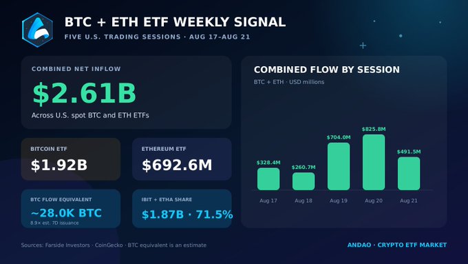 An infographic titled 'BTC + ETH ETF WEEKLY SIGNAL' showing a combined net inflow of $2.61B across U.S. spot BTC and ETH ETFs for Aug 17-Aug 21.