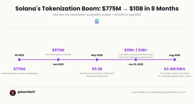 A timeline showing Solana's tokenization growth from $775M in H2 2025 to $10B by Aug 2026, highlighting key milestones including $873M total RWA value (Jan 2026), a $5.3B monthly volume record at +44% MoM (May 2026), and $3.41B in tokenized equities across 55 straight weeks (Jun-Aug 2026). The graphic visualizes the rapid scaling referenced in the post, tracking tokenized stock volume, cumulative RWA value, and monthly growth metrics across an 8-month window.