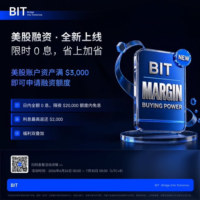 This promotional image from BIT ("Bridge Into Tomorrow") announces the launch of their US stock Margin/BIT MARGIN BUYING POWER service, highlighting that users with $3,000+ in US stock assets can apply for margin financing with limited-time 0% interest (within $20,000 overnight limit), up to $2,000 in interest rebates, and stacked benefits available from June 26 to July 30, 2026 (UTC+8). The visual reinforces the post's message by showcasing the new margin feature that allows users to leverage their existing stock holdings to increase buying power through a compliant financing framework.