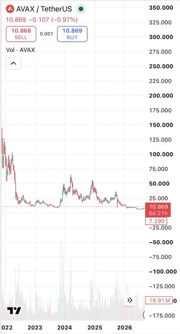 A cryptocurrency price chart for AVAX/TetherUS showing a price of 10.869, down 0.97%, displayed on what appears to be the TradingView platform.
