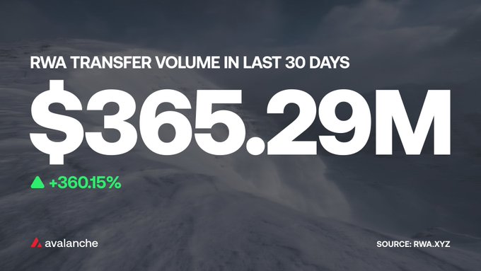 A promotional graphic for Avalanche displaying 'RWA Transfer Volume in Last 30 Days: $365.29M' with a +360.15% increase, over a dark, cloudy background, with the Avalanche logo and 'Source: RWA.xyz' at the bottom.