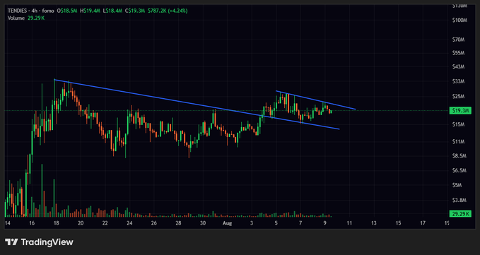 A TradingView 4-hour chart of TENDIES token shows price at $19.30 with a 4.24% gain, featuring a descending channel pattern in blue trendlines and a volume of $787.2K, reflecting the meme coin's recent upward momentum.