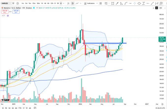 A weekly candlestick chart of Monero ($XMR) on Kraken showing a price of $475.50, with the price breaking above a key horizontal resistance level near $420-450, confirmed by rising moving averages and increasing volume—consistent with the post's claim of a weekly breakout in progress.