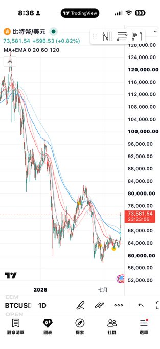 A TradingView mobile chart displays Bitcoin (BTCUSD) price action, currently at 73,581.54, showing a declining trend with MA and EMA moving averages.