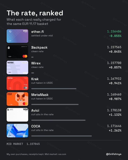 An infographic titled 'The rate, ranked' comparing crypto card exchange rates for a 11.17 EUR basket, listing ether.fi (1.156406), Backpack (1.157565), Wirex (1.157700), Krak (1.167932), MetaMask (1.168460), Avici (1.170138), and COCA (1.171646) against a mid market rate of 1.157045.