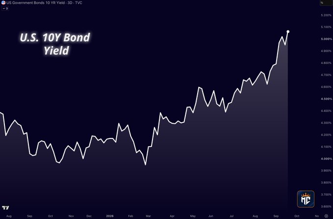 The chart displays the U.S. 10-Year Bond Yield (TVC: US10Y) over a one-year period from August 2024 to October 2024, showing a sharp upward spike to approximately 5.04% at the end of the timeframe—the highest level since 2007. This dramatic rise in yields visually confirms the post's message about increasing pressure on risk assets like stocks and crypto, as the yield curve illustrates a sustained climb from around 4.30% in February to its current 17-year high.