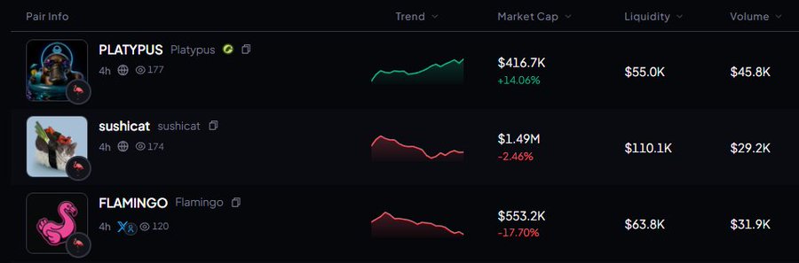 A cryptocurrency tracking dashboard displays three meme tokens—PLATYPUS ($416.7K, +14.06%), sushicat ($1.49M, -2.46%), and FLAMINGO ($553.2K, -17.70%)—showing their market caps, liquidity, and 4-hour volume trends. The "flippening" reference likely refers to the possibility of FLAMINGO overtaking sushicat, or one of these tokens flipping another's market cap, given their competing metrics.