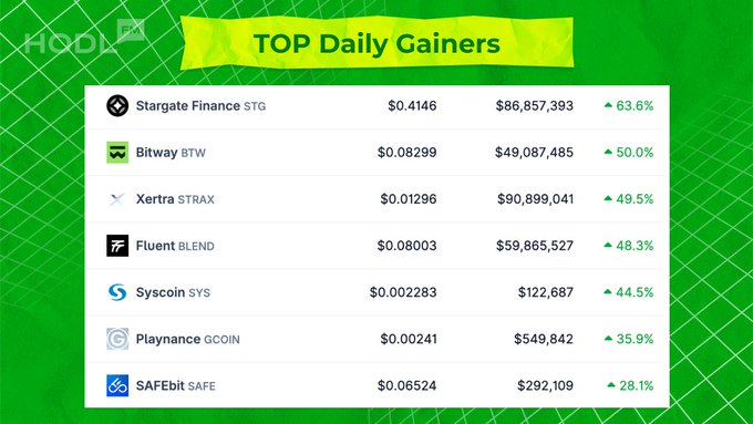 The image shows a table with various cryptocurrency names listed, along with their respective gains or losses over time. The table displays the top daily gainers for Bitcoin, Ripple, and Litecoin, as well as other cryptocurrencies like Stargate Finance, Bitway Official, and Systrac. The table also includes information about the top crypto gains in June of this year.
