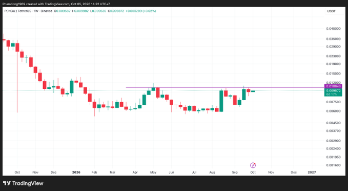 A TradingView weekly candlestick chart of PENGU/USDT showing a downtrend from late 2025 through 2026 with the current price around 0.009872.