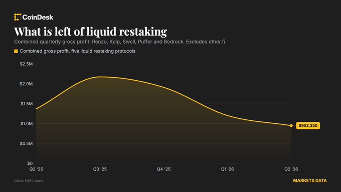 A CoinDesk chart titled 'What is left of liquid restaking' showing a declining combined gross profit trend for five liquid restaking protocols, dropping to $953,350 by Q2 '26.