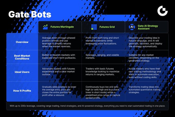 The image showcases "Gate Bots," a product comparison chart detailing three automated futures trading strategies—Futures Martingale, Futures Grid, and Gate AI Strategy Assistant—across categories like overview, best market conditions, ideal users, and profit mechanisms, with up to 200x leverage advertised. The accompanying post aligns with the chart by highlighting these same three core strategies, emphasizing Grid Trading for market fluctuations and Martingale for buying dips, reinforcing Gate.io's tiered approach for traders from beginner to advanced.
