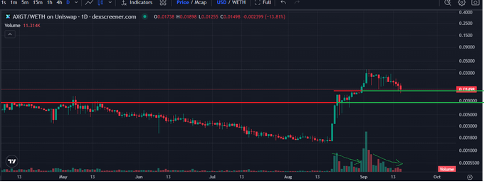 A TradingView candlestick chart for AXGT/WETH on Uniswap shows price action with a notable late-period spike, displaying volume at 11.314K and a current price of 0.007298 (+13.81%).
