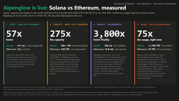 An infographic titled “Alpenglow is live: Solana vs Ethereum, measured” compares SOL and ETH, claiming Solana is 57x faster, has 275x greater capacity, achieves 3,800x faster finality, and sees 75x more usage. It cites Ethereum at 238 TPS versus Solana at 65K+ TPS maximum theoretical capacity, with Solana’s first Alpenglow finality in 202 ms and Ethereum’s in 12.8 minutes, supporting the accompanying post’s claim that Alpenglow’s release strengthens Solana’s performance advantage.