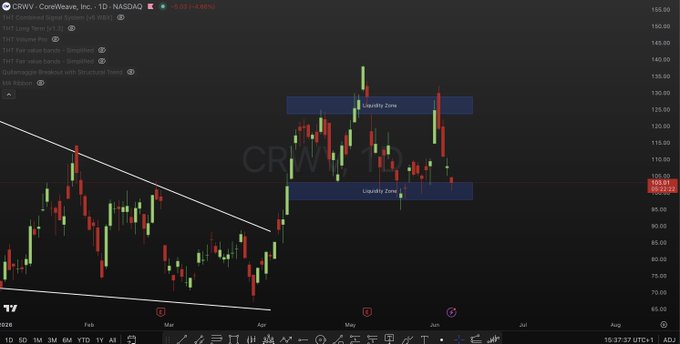 In the image, there is a stock trading website with a chart that illustrates a potential bull market or bearish market trend for the currency pair, which can be interpreted as either a buy zone support signal or an indication of a 3-6 month buying pattern in the currency's bull cycle. The chart shows red and green candlesticks that represent the currency's recent trading activity. The website also provides information about its user interface and features like chart overlays, which can provide additional insights into the current market trends and potential strategies for traders or investors who might be interested in utilizing this particular resource.