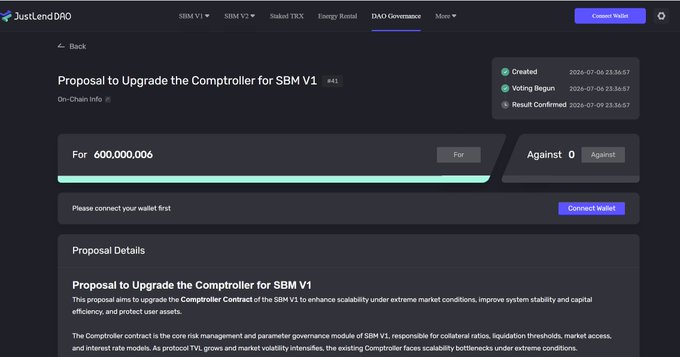 A screenshot of the JustLend DAO governance page displaying Proposal #41 to Upgrade the Comptroller for SBM V1, showing 600,000,006 votes "For" and 0 "Against" on the on-chain voting interface.