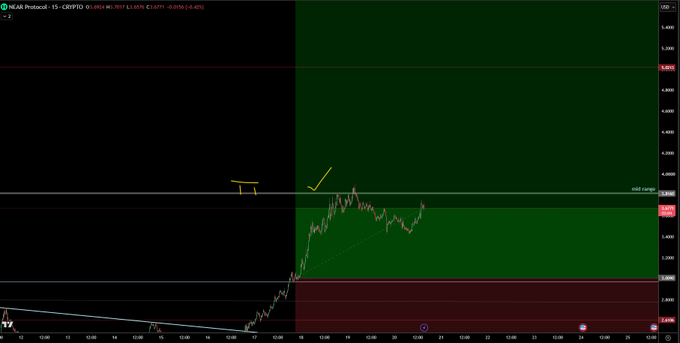 A 15-minute NEAR Protocol (NEAR/USD) price chart showing the recent uptrend with a successful long trade target hit, marked by a green "Mini range" zone at approximately $3.47-3.50, with the price having moved from the lower breakout zone near $3.02 to reach the target area, now with stops moved to break-even for continued position management.