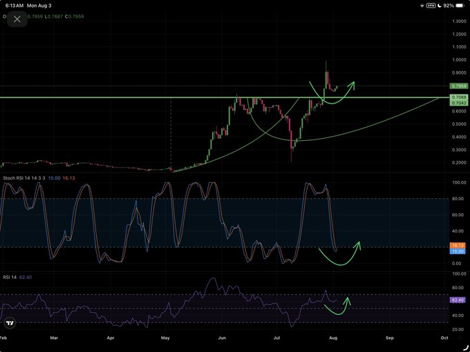A cryptocurrency trading chart on TradingView for CLO/USD dated Mon Aug 3, showing a cup-and-handle pattern with green annotations and arrows indicating a bullish breakout, with Stochastic RSI and RSI indicators below.