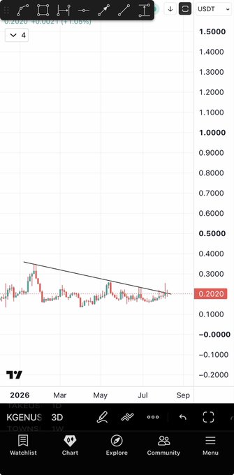 A TradingView 3-day chart of $KGEN/USDT shows the price hovering around 0.2020 after breaking out of a descending trendline, suggesting potential upside momentum that supports the claim of an easy 50-100% gain.