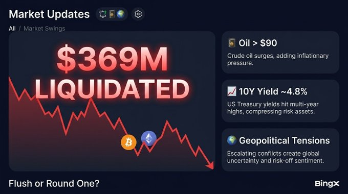 A market updates dashboard from BingX showing "$369M LIQUIDATED" with notes about oil surpassing $90, 10Y Yield at ~4.8%, and geopolitical tensions.