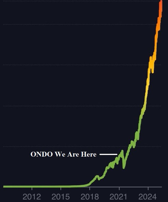 A line chart from approximately 2010 to present shows $ONDO's price trajectory, with the line remaining flat for years before exploding upward starting around 2018, peaking in the red zone by 2024. The text "ONDO We Are Here" points to a position on the early upward slope around 2021, indicating the post claims this is just the beginning of a much larger move, with a 1,126% rally already shown and $5.00 as the next target.