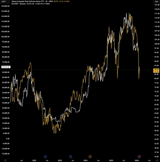 A financial chart on a dark background compares USDT and BTC/USDT prices on Binance, showing significant price movements with BTC/USDT currently at 70,372.30.