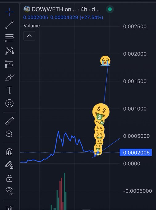 A DOW/WETH chart on a 4h timeframe shows a dramatic price spike from 0.0002 to 0.0004329 (+27.54%), decorated with money-mouth emoji "holdooors" riding the rising trend while a crying emoji at the peak represents the "jeets" left behind, humorously promoting buying the token at contract address 0x20Aa6E63076EE856F46bb31f7D30E60B335B11E9.