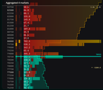 The image displays an aggregated market depth chart showing Bitcoin's order book across various price levels, with highlighted bid (buy) and ask (sell) walls, including current price references near $79,933 and a notable long position at -2104.0, visually supporting the post's claim that Bitcoin reaching $80,000 is imminent.