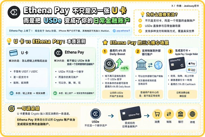 An infographic about Ethena Pay comparing it to U-cards, explaining how USDe becomes a daily financial account with features like 6% Daily Boost, transferability, and crypto-backed payment options via Apple Pay and Google Wallet.