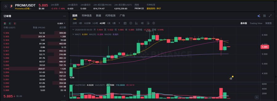 A Binance trading chart for PROM/USDT shows the token priced at $5.885 with a -0.94% decline, displayed alongside candlestick patterns and volume bars in a dark-themed interface. The image illustrates a recent purchase of $PROM tokens, aligning with the post's announcement of the HiiT × PROM Holding Incentive program featuring a 100,000 $PROM prize pool.