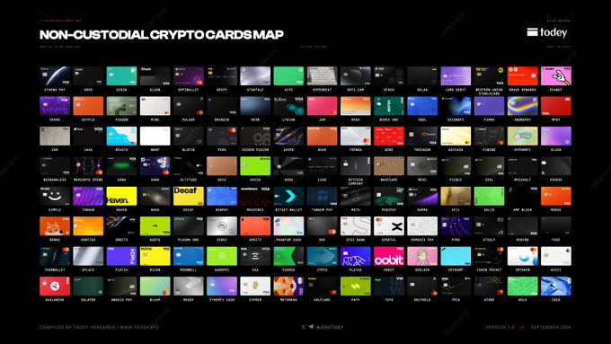 A wide graphic titled 'NON-CUSTODIAL CRYPTO CARDS MAP' by Todey Research, dated September 2025, displaying a grid of hundreds of colorful cryptocurrency card designs from various issuers.