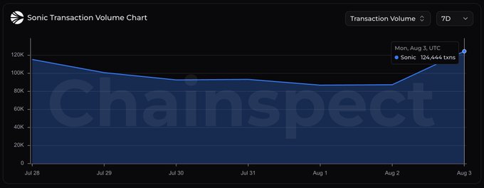 The image is a Sonic Transaction Volume Chart from ChainSpect showing a 7-day transaction volume that dipped from around 120K on Jul 28 to a low near 80K on Aug 1, before rebounding sharply to 124,444 transactions on Aug 3 (UTC). The chart visually reinforces the "Sonic is here to stay $S" message by highlighting a strong upward trend in on-chain activity at the end of the period.