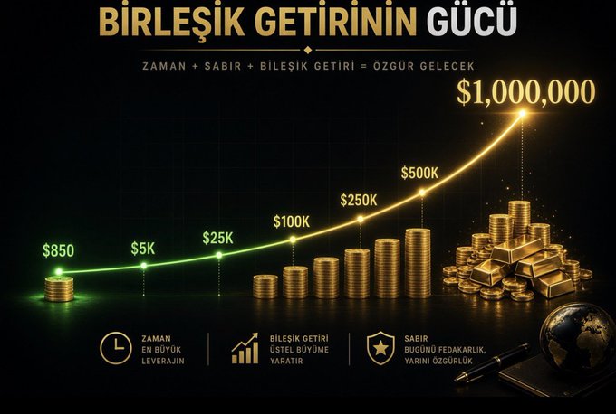 The image displays a dramatic visual titled "BİRLEŞİK GETİRİNİN GÜCÜ" (The Power of Compound Returns) in Turkish, showing stacks of gold coins ascending in a glowing curve from $850 to $1,000,000, illustrating exponential growth milestones at $5K, $25K, $100K, $250K, and $500K. Accompanying symbols—a clock, growth chart, and shield—represent the trilogy at the bottom: "ZAMAN" (Time), "BİLEŞİK GETİRİ" (Compound Return), and "SABIR" (Patience), reinforcing the message that perseverance through market challenges transforms small, consistent efforts into million-dollar results.
