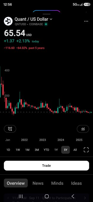 A Robinhood-style stock chart displaying "Quant / US Dollar" (QNTUSD on Coinbase) at $65.54 USD, showing a 5-year decline with red and green candlesticks.